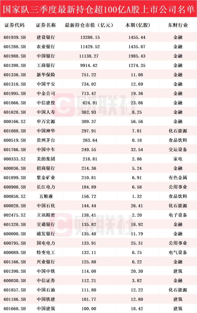 “国家队”资金最新持仓曝光：青睐银行与保险股
