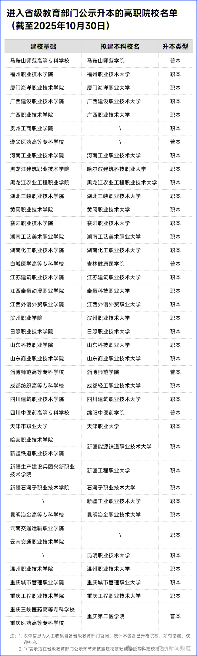 广西2所高职拟升本科 高职升本潮来袭