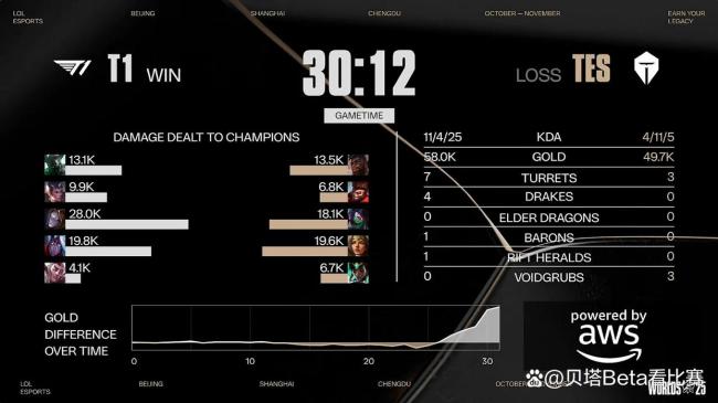 再会TES！0-3不敌T1，停步4强！kanavi阐扬欠安，JKL德莱文难救主 T1挺进决赛争冠