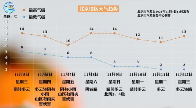 周四起北京迎明显降水,局地雨夹雪或雪 注意交通安全
