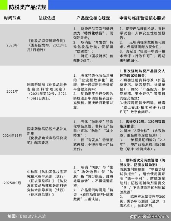 673个产品“持证上岗”，防脱赛道迎来两重挑战