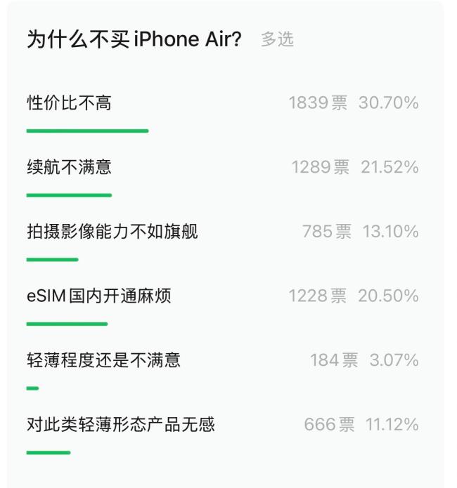 为什么不买 iPhone Air？性价比不高成主因
