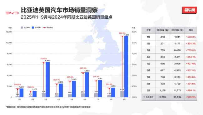 比亚迪英国单月销量破1万辆 改写出海游戏规则