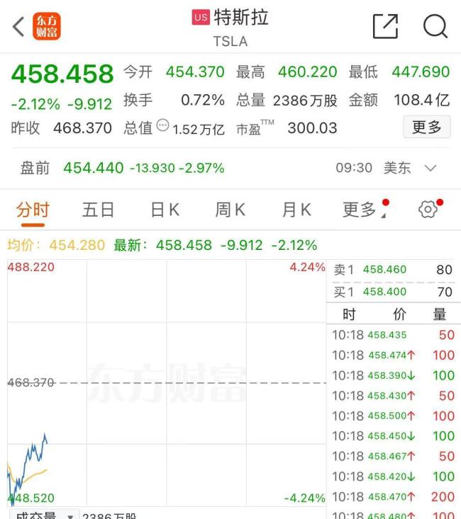 黄金深夜又跳水 美股科技股大跌引发市场担忧