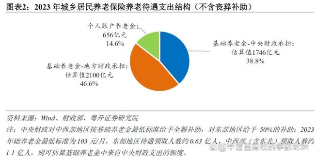 为什么城乡居民养老保险强化福利属性 提升待遇迫在眉睫