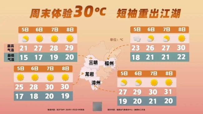 福建周末气温或超30℃ 台风影响减弱