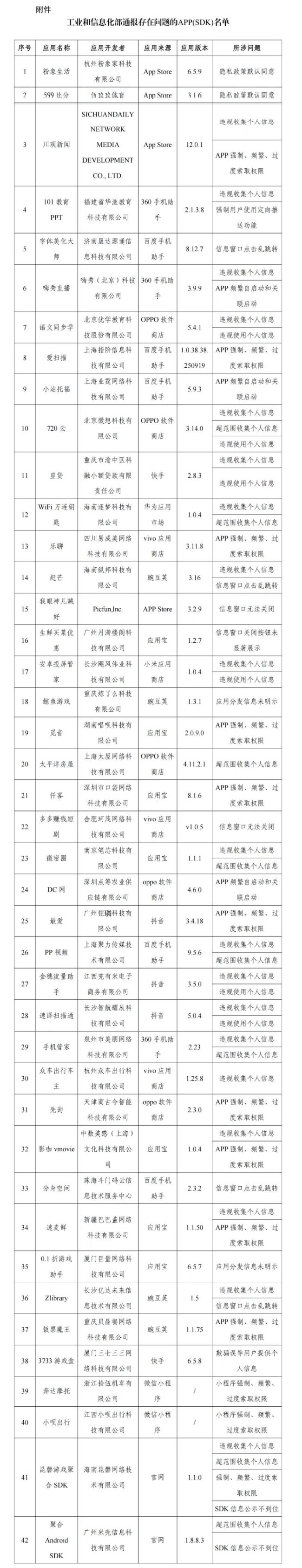 這42款A(yù)PP及SDK存在侵害用戶權(quán)益行為