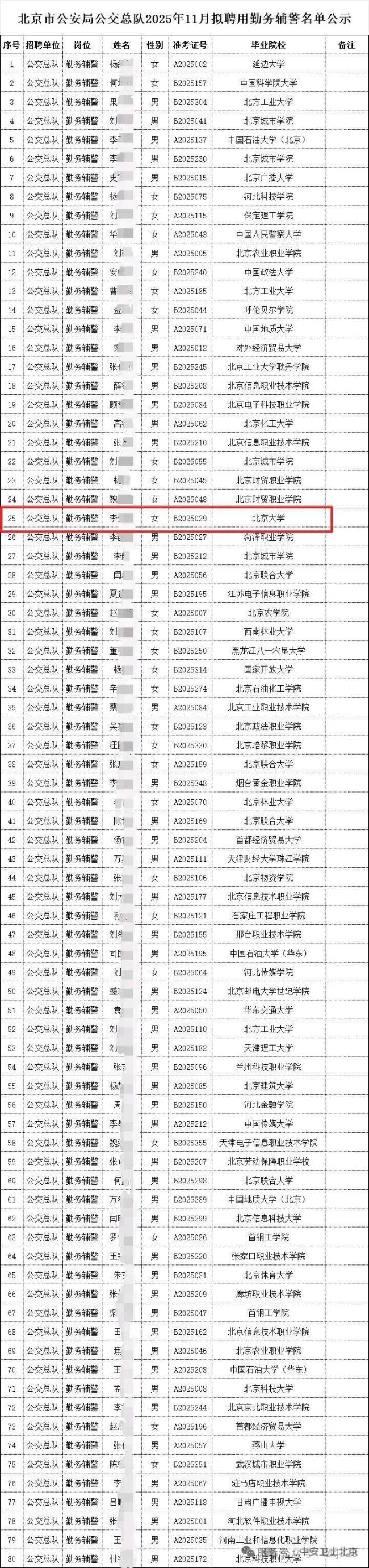 北大畢業(yè)生考輔警？官網(wǎng)辟謠：非全日制 為北京大學(xué)！