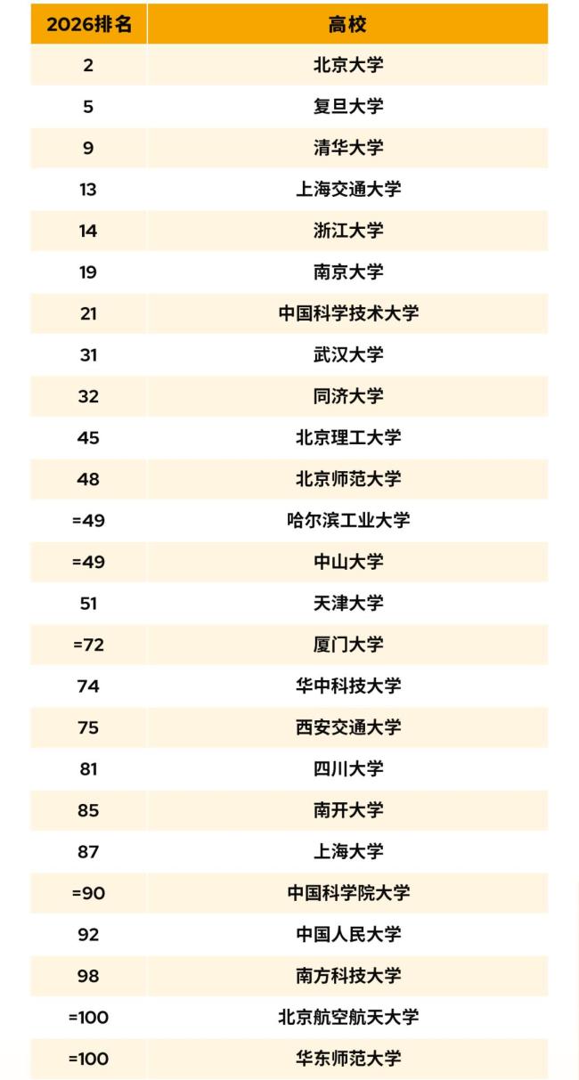 港大反超北大登顶,香港教育凭什么成为亚洲顶流?港校现象级表现