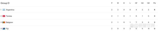 U17世界杯:阿根廷1-0突尼斯 法昆多-哈伊尼科斯基一击制胜:小组榜首提前出线