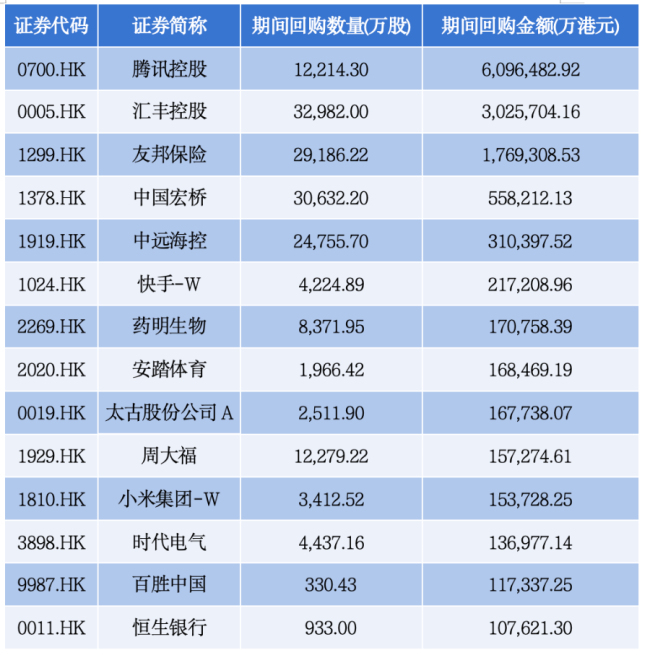 A股港股年内回购规模均破千亿