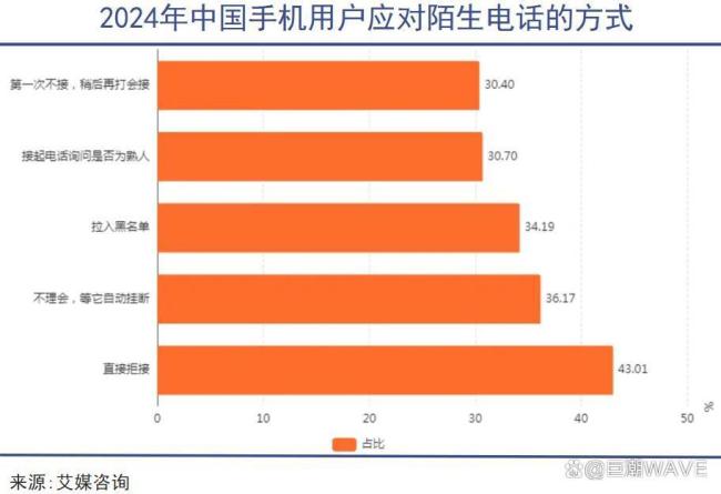 骚扰电话 一场无尽的地下战争 技术与骚扰的较量