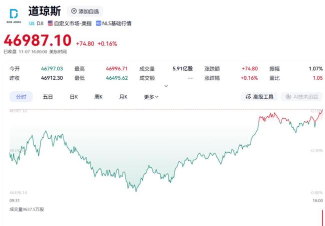 英伟达V型反弹 美股市场尾盘转涨