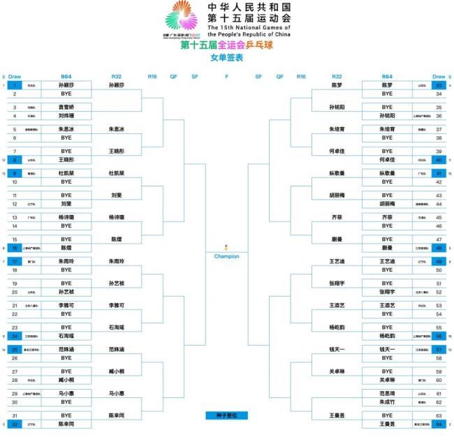 全運(yùn)會女單簽表公布陳夢復(fù)出但難遇孫穎莎 下半?yún)^(qū)強(qiáng)強(qiáng)對話