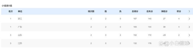 全运会：赵睿13 8 7广东轻取浙江 胡明轩14分余嘉豪空砍两双 广东稳居小组第一