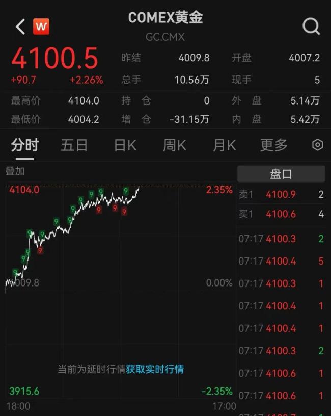 金价涨超2% 创本月最大涨幅 国际金价强势上扬