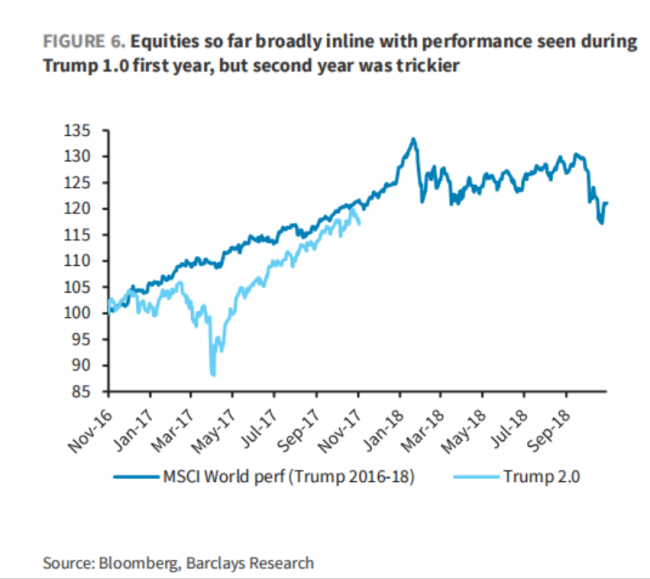 “川普2.0”与“1.0”市场高度相似，坏消息是第二年美股走势通常最差 历史警钟再响
