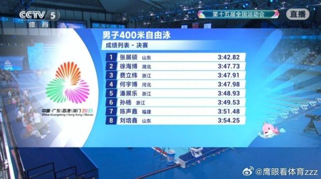 潘展樂全運(yùn)會400自位列第五 年輕小將張展碩奪金破紀(jì)錄