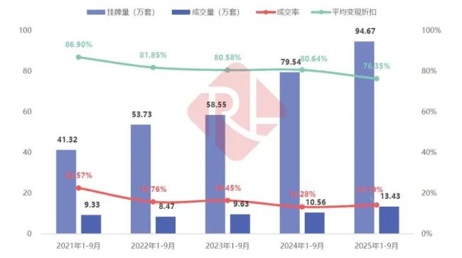 警惕，贷款卖房开始出现了 房贷倒挂现象蔓延
