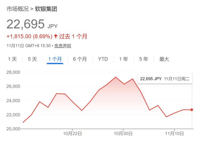 英伟达市值一夜蒸发1431亿美元 软银清仓引发市场震动