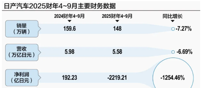 总部被卖、巨亏100亿,又一汽车巨头扛不住了 昔日辉煌不再
