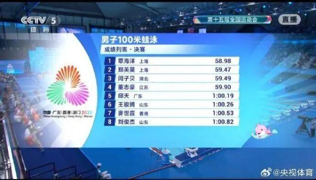 覃海洋、张雨霏，双双夺冠！