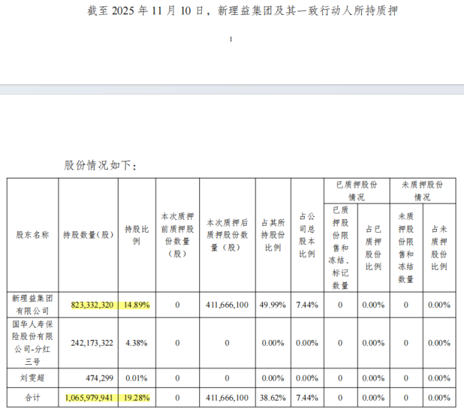 资本大佬刘益谦，大举质押股份！市值超36亿元 新理益集团质押半数持股