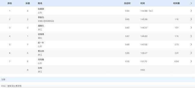 孙杨抢跳被取消资格 状态受影响仍乐观面对