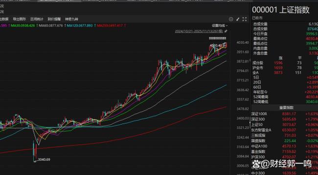 A股刷新十年新高 短期或加速冲顶吗 市场分化加剧需警惕