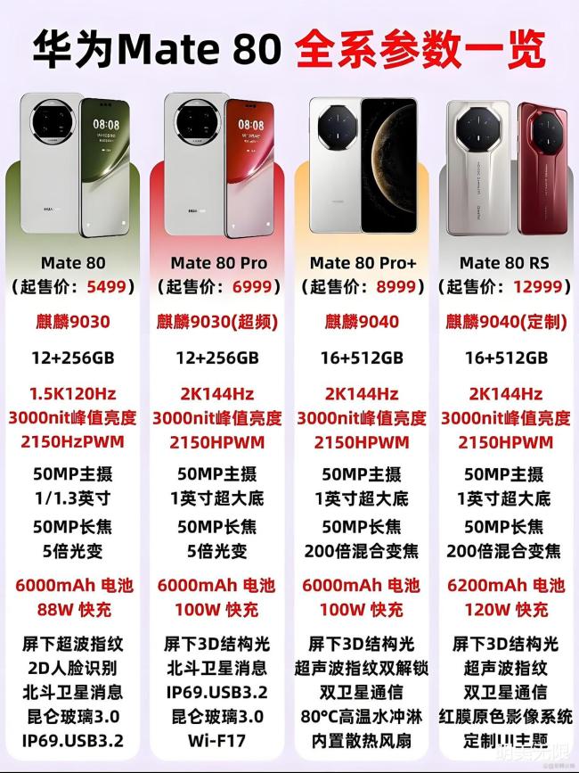 华为Mate80系列机型曝光 麒麟9030+鸿蒙6.0