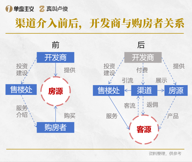 新房渠道费为什么这么贵 市场供需决定高昂佣金