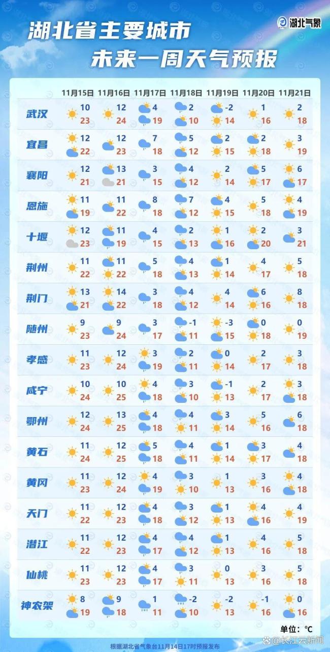 湖北下半年首场寒潮天气要来了 气温骤降迎大风雪