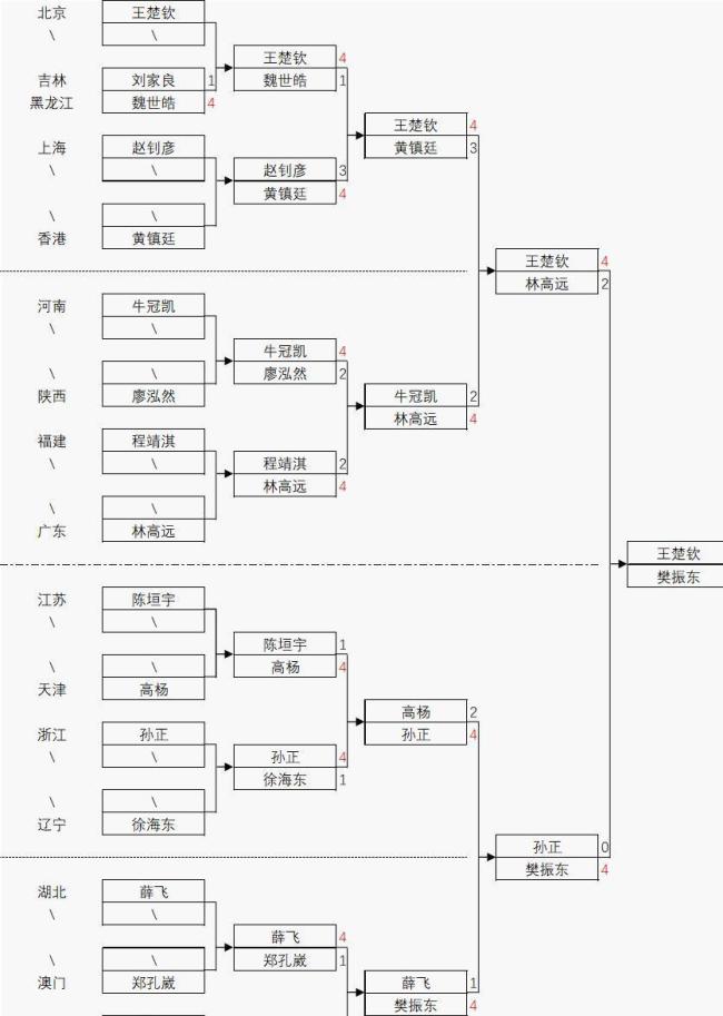 樊振东晋级金牌赛 激战六局胜出