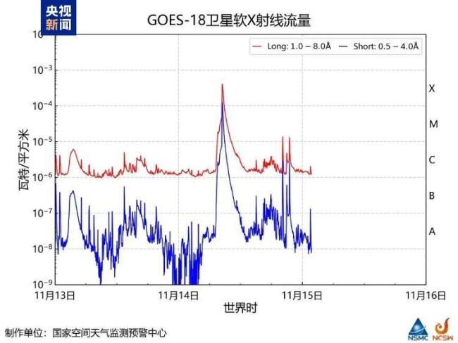 太阳活动区14274爆发X4.0级耀斑 可能影响无线电通信
