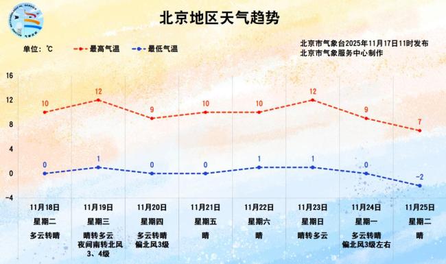 北京今日寒潮继续发力,风大天更寒 体感寒冷注意保暖