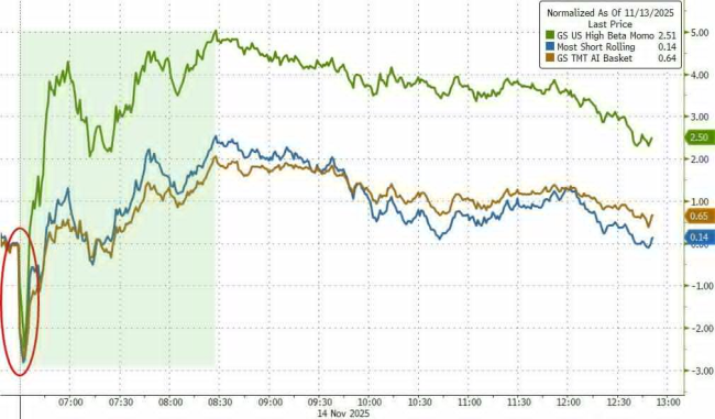 黄金、科技股都有人抄底,只有比特币“一蹶不振”