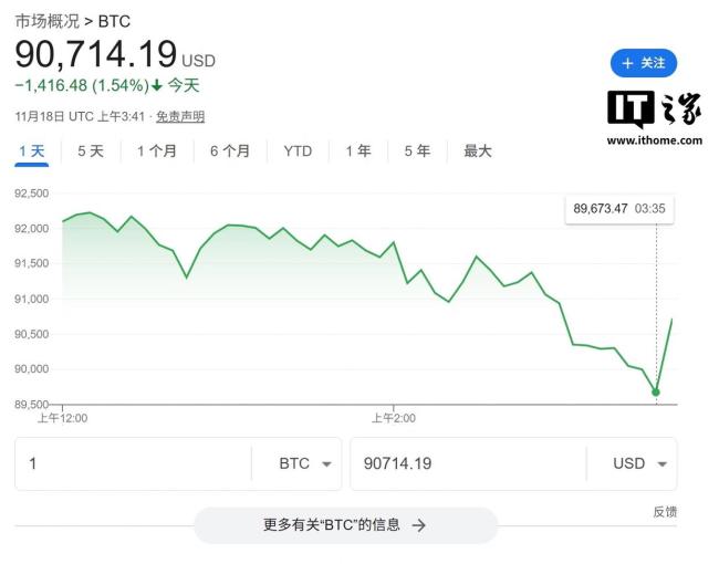 比特币价格7个月来首次跌破9万美元