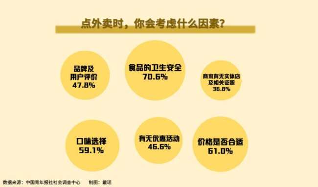超七成受访者点外卖最关心卫生安全