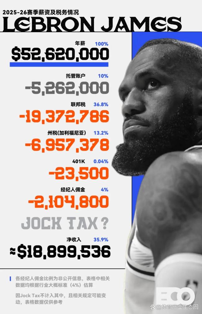 NBA合同水分有多大 賬面與實(shí)際的差距