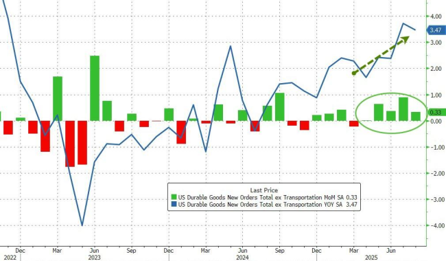 美工厂订单8月环比反弹1.4% 制造业活动回暖但仍存不确定性
