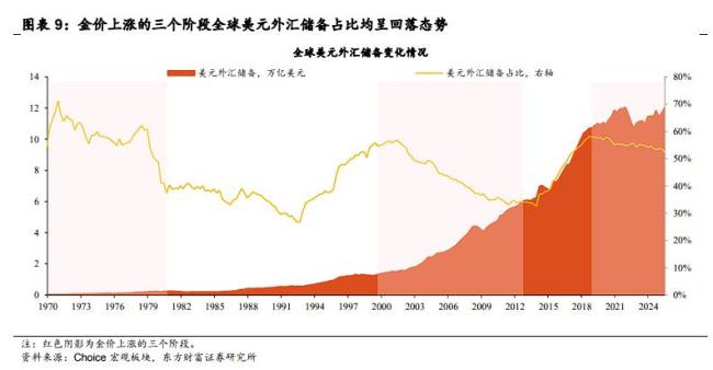三轮黄金上涨周期复盘，黄金如何定价？