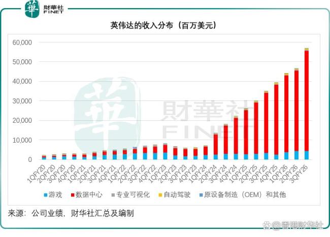 英伟达的现实与黄仁勋的狂想 业绩超预期引领增长