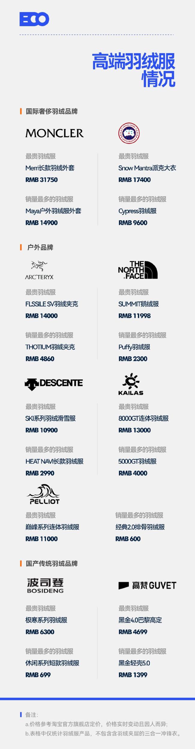 羽绒服迎来“涨价狂潮” 品牌高端化持续推高价格