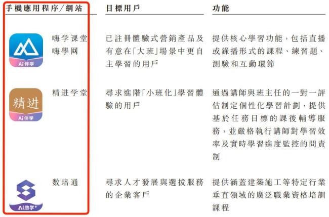 430万“考证人”撑起一个IPO：嗨学网3年半累亏超6亿，曾被3·15点名“退费难” 盈利模式待优化