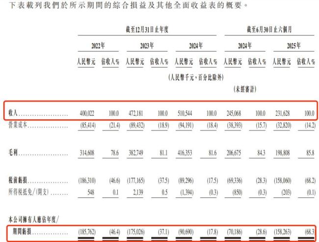 430万“考证人”撑起一个IPO：嗨学网3年半累亏超6亿，曾被3·15点名“退费难” 盈利模式待优化