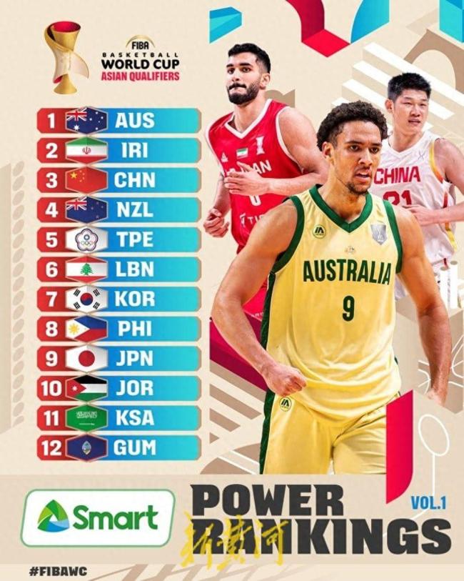 世初赛亚洲区实力榜：中国男篮第3