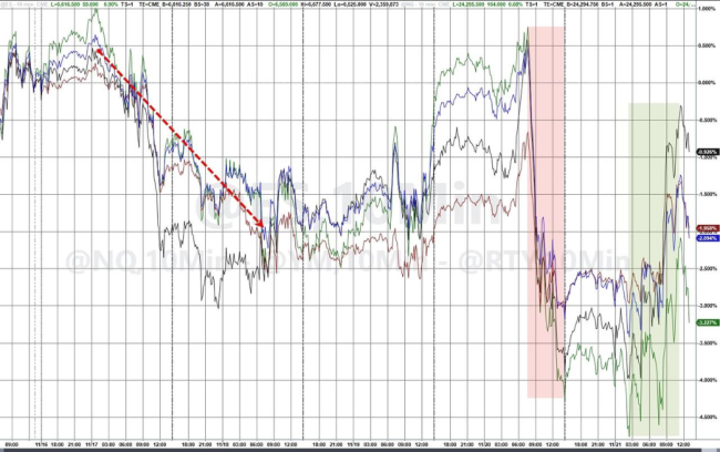 纳指创4月来最大三周跌幅