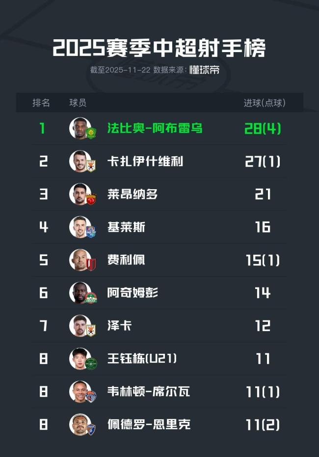 2025中超射手榜：法比奥金靴