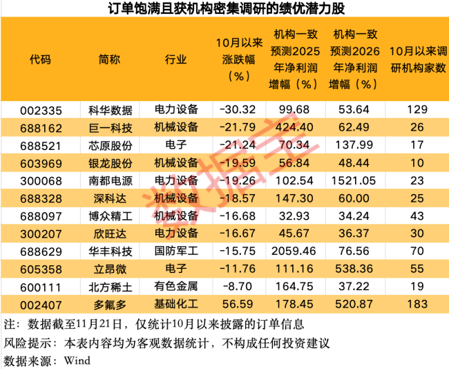 最新！訂單爆棚的公司名單來了，12家獲機(jī)構(gòu)扎堆關(guān)注 業(yè)績增長催化劑
