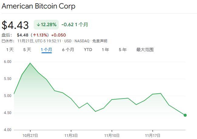 “币灾”让特朗普家族“损失惨重”,特朗普次子称“是绝佳买入机会” 加密投资大幅缩水